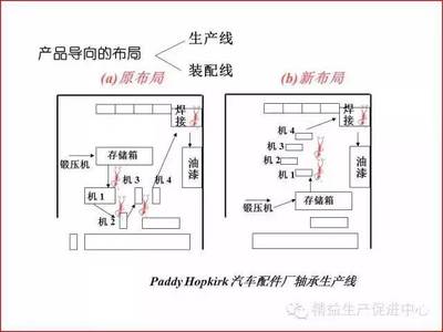 工厂布局与车间物流设计